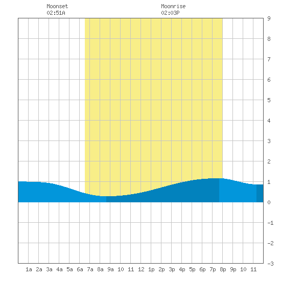 Eagle Point tide chart for Monday, May 5, 2025