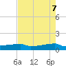 Eagle Point tide chart for Wednesday, May 7, 2025