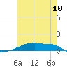 Eagle Point tide chart for Tuesday, June 10, 2025