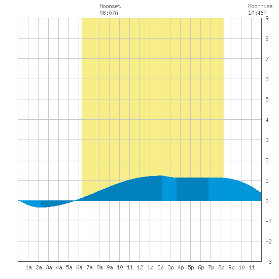 Eagle Point tide chart for Friday, June 13, 2025