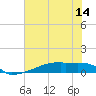 Eagle Point tide chart for Saturday, June 14, 2025