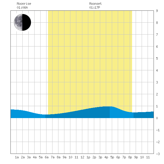Eagle Point tide chart for Wednesday, June 18, 2025