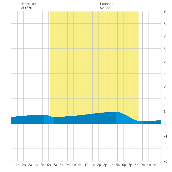 Eagle Point tide chart for Thursday, June 19, 2025