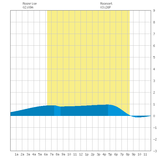 Eagle Point tide chart for Friday, June 20, 2025