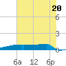 Eagle Point tide chart for Friday, June 20, 2025
