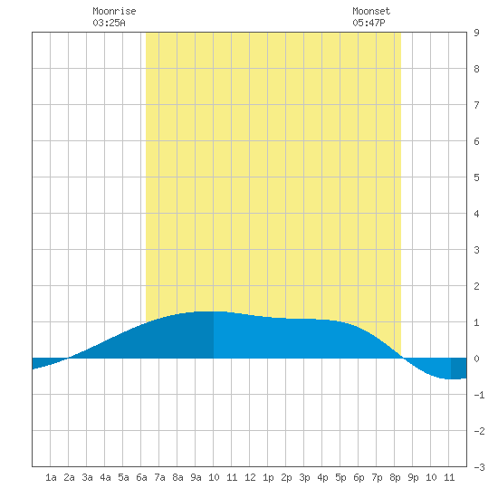 Eagle Point tide chart for Sunday, June 22, 2025