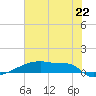 Eagle Point tide chart for Sunday, June 22, 2025