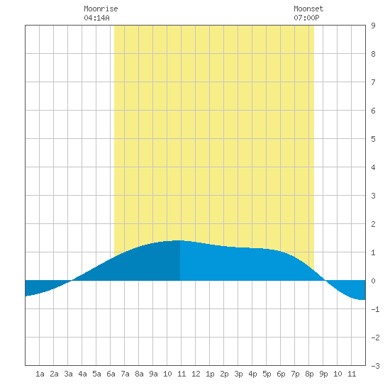 Eagle Point tide chart for Monday, June 23, 2025