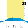Eagle Point tide chart for Monday, June 23, 2025