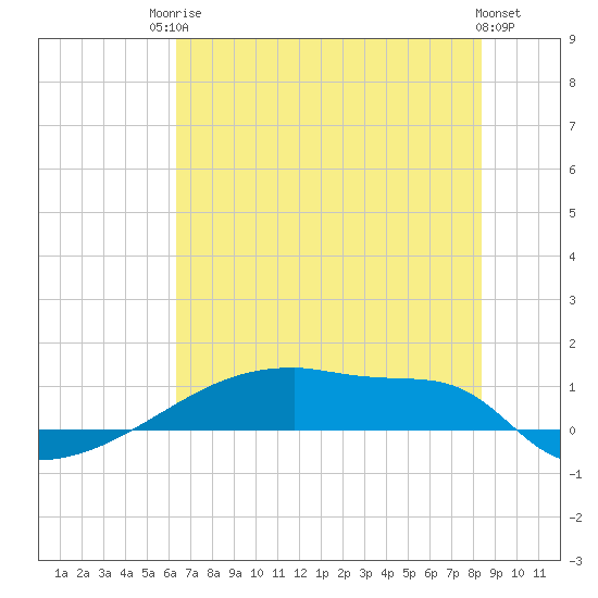 Eagle Point tide chart for Tuesday, June 24, 2025