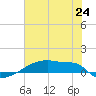 Eagle Point tide chart for Tuesday, June 24, 2025