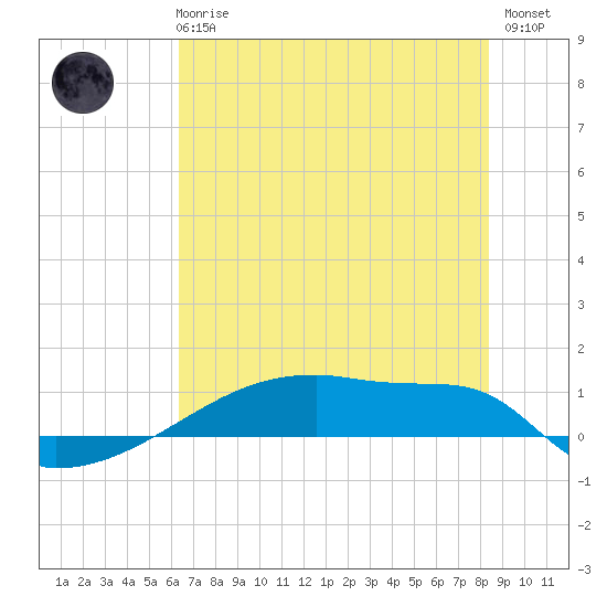 Eagle Point tide chart for Wednesday, June 25, 2025