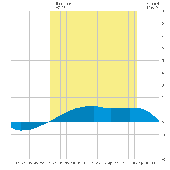 Eagle Point tide chart for Thursday, June 26, 2025