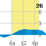 Eagle Point tide chart for Thursday, June 26, 2025