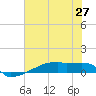 Eagle Point tide chart for Friday, June 27, 2025