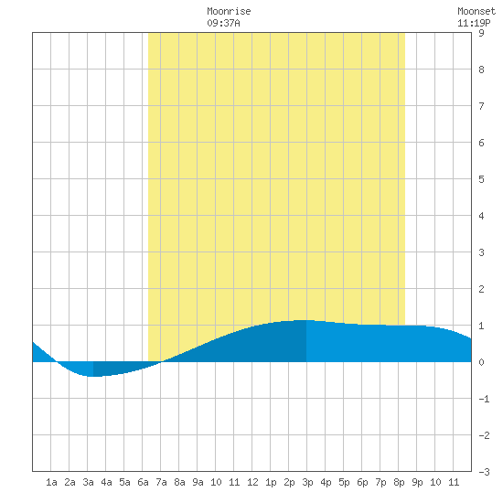Eagle Point tide chart for Saturday, June 28, 2025