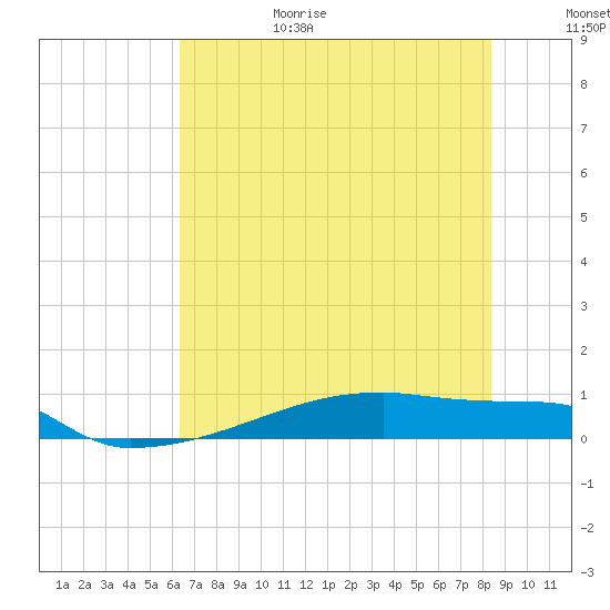 Eagle Point tide chart for Sunday, June 29, 2025