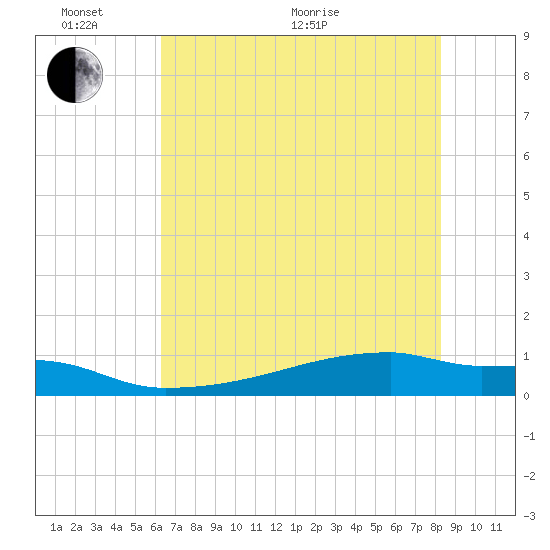 Eagle Point tide chart for Monday, June 2, 2025