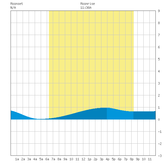 Eagle Point tide chart for Monday, June 30, 2025