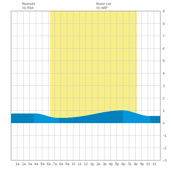 Eagle Point tide chart for Tuesday, June 3, 2025