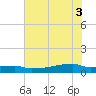 Eagle Point tide chart for Tuesday, June 3, 2025