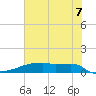 Eagle Point tide chart for Saturday, June 7, 2025