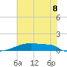 Eagle Point tide chart for Sunday, June 8, 2025