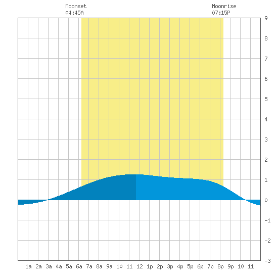 Eagle Point tide chart for Monday, June 9, 2025