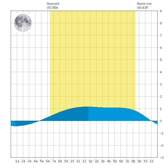 Eagle Point tide chart for Thursday, July 10, 2025