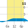 Eagle Point tide chart for Friday, July 11, 2025