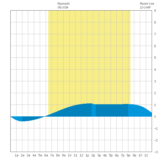Eagle Point tide chart for Saturday, July 12, 2025
