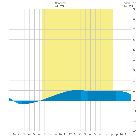 Eagle Point tide chart for Sunday, July 13, 2025