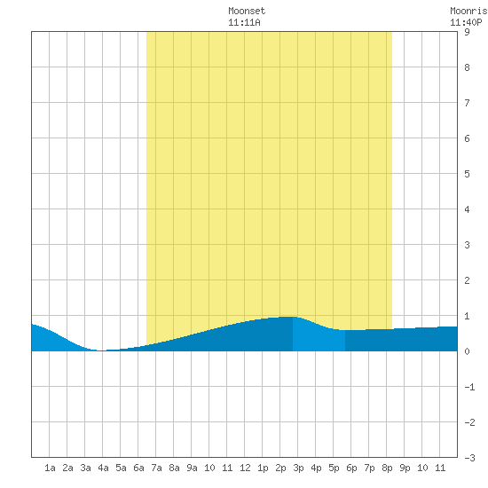 Eagle Point tide chart for Tuesday, July 15, 2025