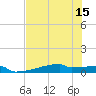 Eagle Point tide chart for Tuesday, July 15, 2025