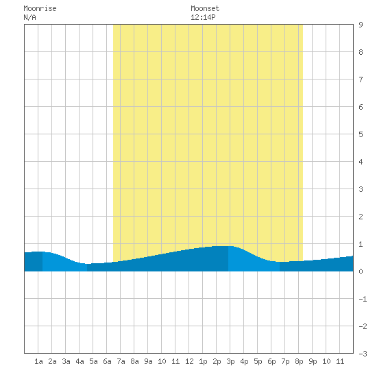 Eagle Point tide chart for Wednesday, July 16, 2025