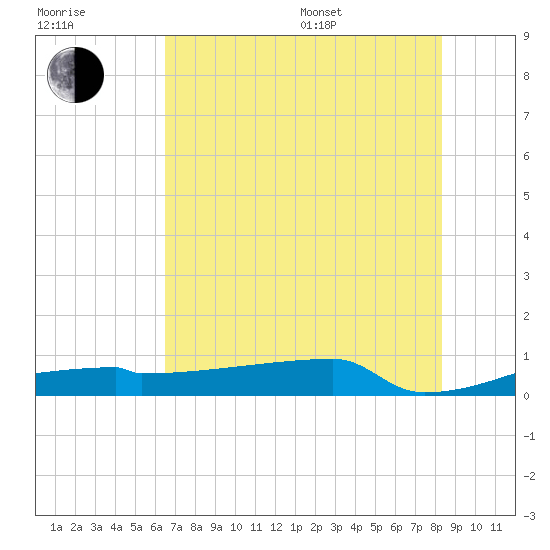 Eagle Point tide chart for Thursday, July 17, 2025