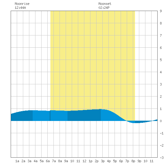 Eagle Point tide chart for Friday, July 18, 2025