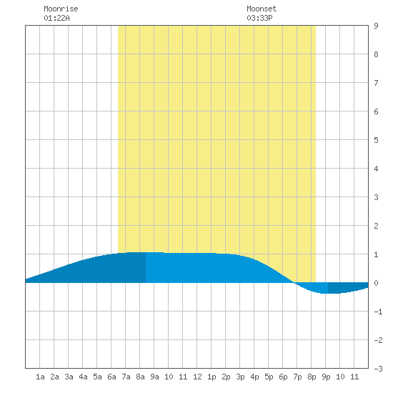 Eagle Point tide chart for Saturday, July 19, 2025