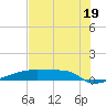 Eagle Point tide chart for Saturday, July 19, 2025
