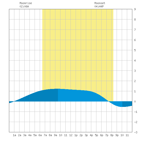 Eagle Point tide chart for Sunday, July 20, 2025