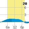 Eagle Point tide chart for Sunday, July 20, 2025