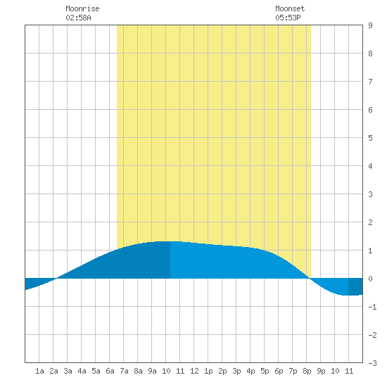 Eagle Point tide chart for Monday, July 21, 2025