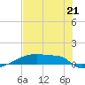 Eagle Point tide chart for Monday, July 21, 2025