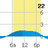 Eagle Point tide chart for Tuesday, July 22, 2025