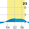 Eagle Point tide chart for Wednesday, July 23, 2025