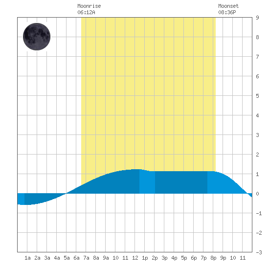 Eagle Point tide chart for Thursday, July 24, 2025