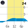 Eagle Point tide chart for Thursday, July 24, 2025