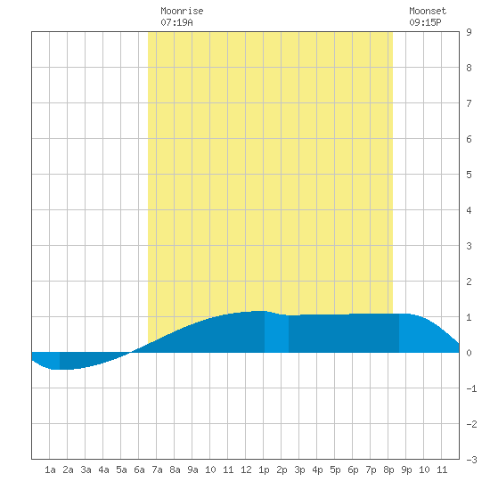 Eagle Point tide chart for Friday, July 25, 2025