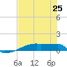 Eagle Point tide chart for Friday, July 25, 2025