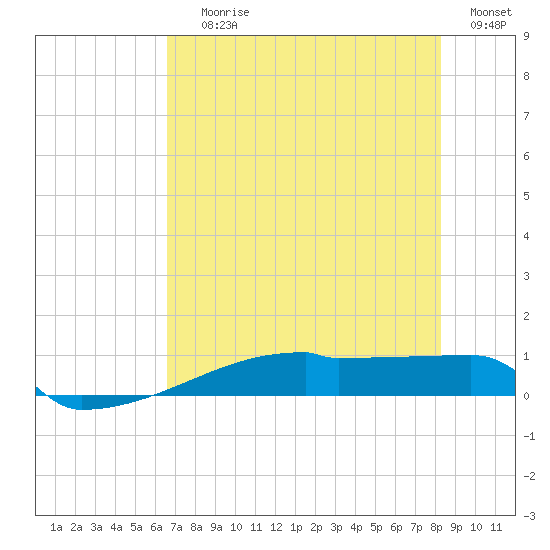 Eagle Point tide chart for Saturday, July 26, 2025